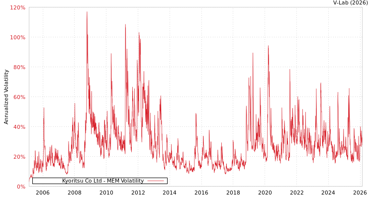 graph of Kyoritsu Co Ltd MEM