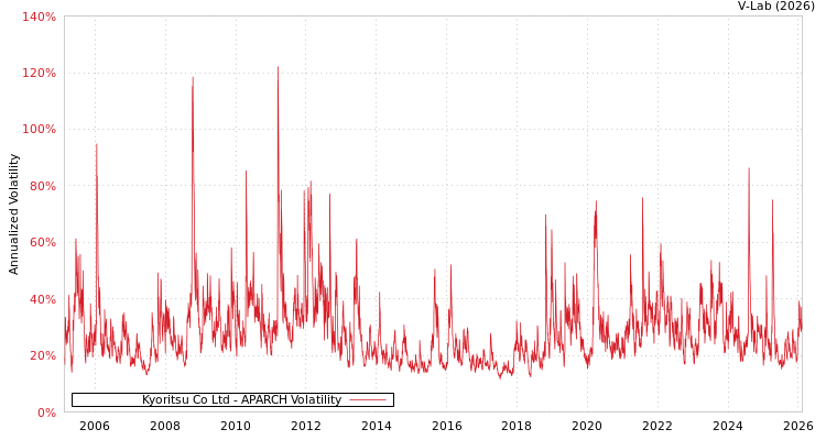 graph of Kyoritsu Co Ltd APARCH