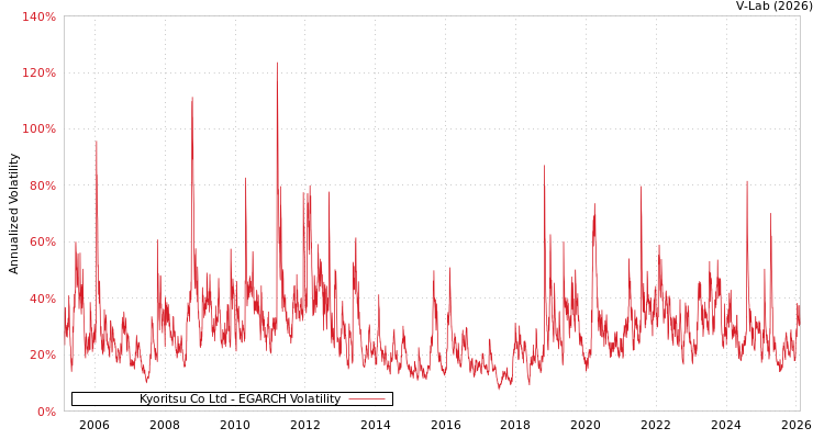 graph of Kyoritsu Co Ltd EGARCH