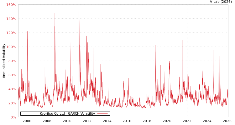 graph of Kyoritsu Co Ltd GARCH