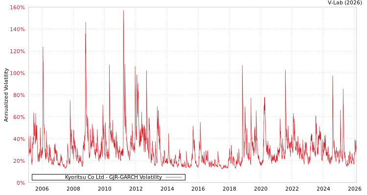 graph of Kyoritsu Co Ltd GJR-GARCH