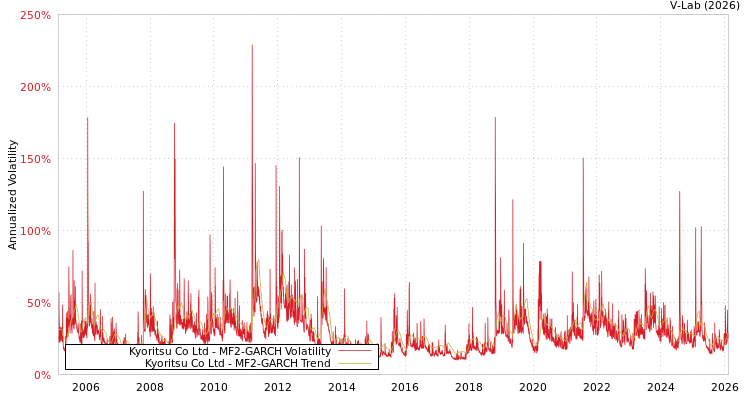 graph of Kyoritsu Co Ltd MF2-GARCH