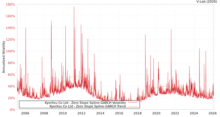 graph of Kyoritsu Co Ltd S0GARCH