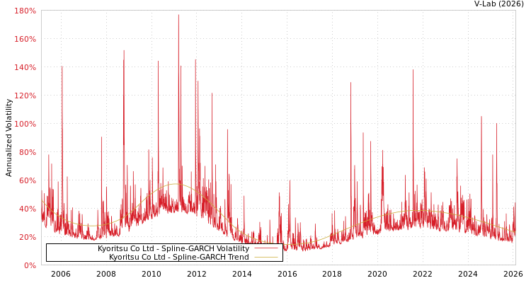 graph of Kyoritsu Co Ltd SGARCH