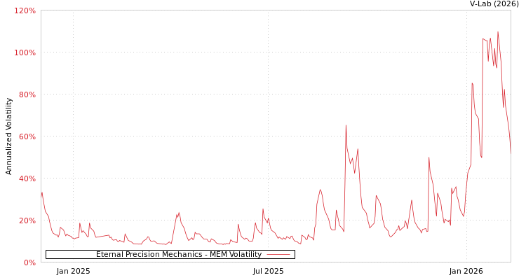 graph of Eternal Precision Mechanics MEM
