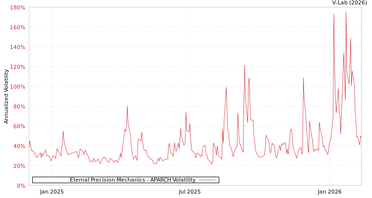 graph of Eternal Precision Mechanics APARCH