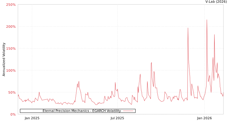 graph of Eternal Precision Mechanics EGARCH