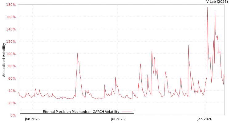 graph of Eternal Precision Mechanics GARCH