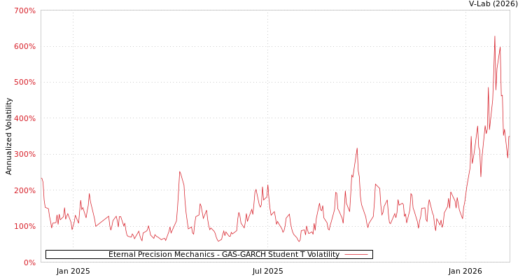 graph of Eternal Precision Mechanics GAS-GARCH-T