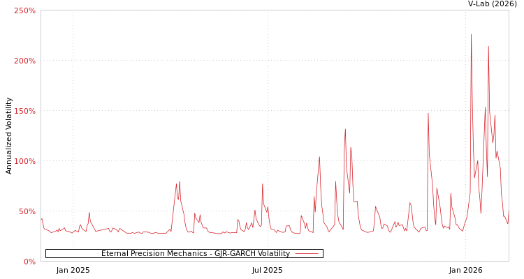 graph of Eternal Precision Mechanics GJR-GARCH