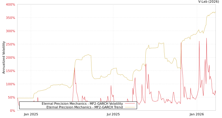 graph of Eternal Precision Mechanics MF2-GARCH