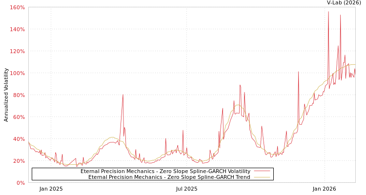graph of Eternal Precision Mechanics S0GARCH