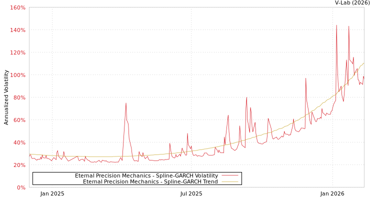 graph of Eternal Precision Mechanics SGARCH