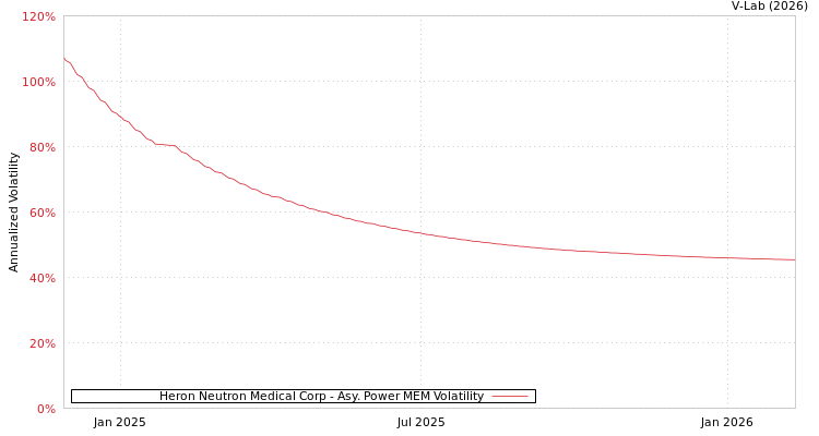 graph of Heron Neutron Medical Corp APMEM