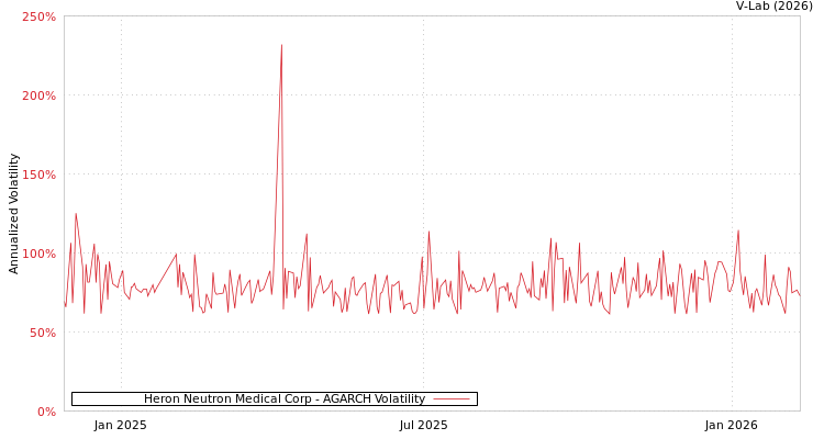 graph of Heron Neutron Medical Corp AGARCH