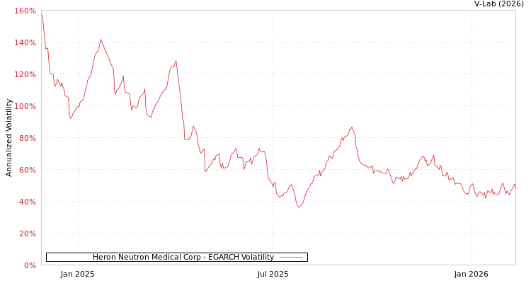 graph of Heron Neutron Medical Corp EGARCH