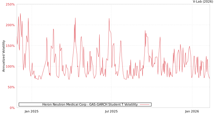 graph of Heron Neutron Medical Corp GAS-GARCH-T