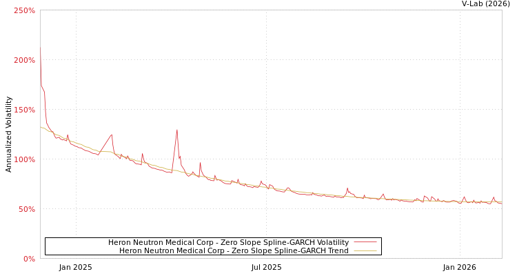 graph of Heron Neutron Medical Corp S0GARCH