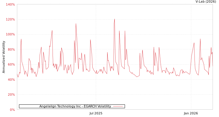 graph of Angelalign Technology Inc EGARCH