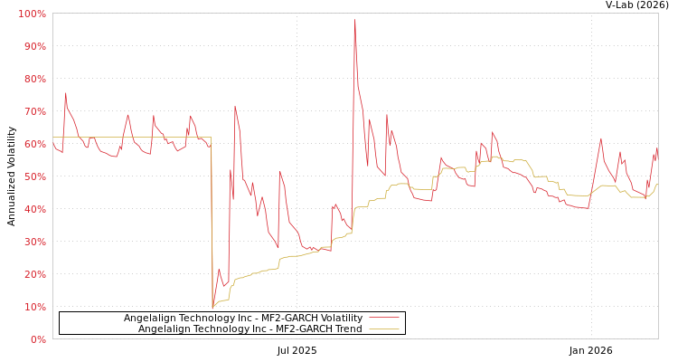 graph of Angelalign Technology Inc MF2-GARCH