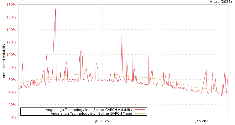 graph of Angelalign Technology Inc SGARCH