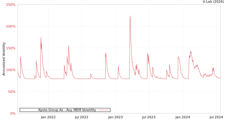 graph of Kyoto Group As AMEM