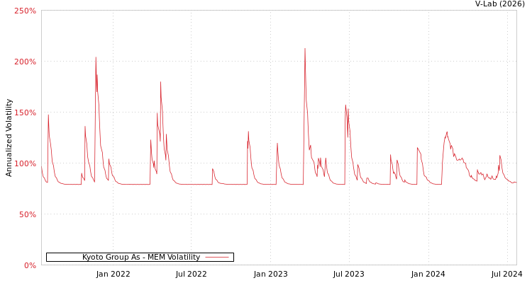 graph of Kyoto Group As MEM
