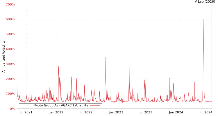 graph of Kyoto Group As AGARCH