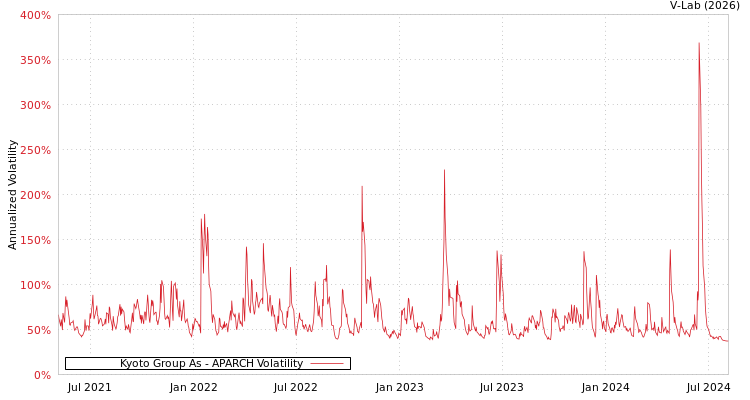 graph of Kyoto Group As APARCH