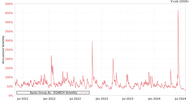 graph of Kyoto Group As EGARCH