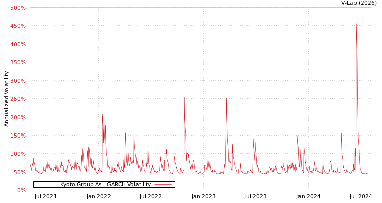 graph of Kyoto Group As GARCH