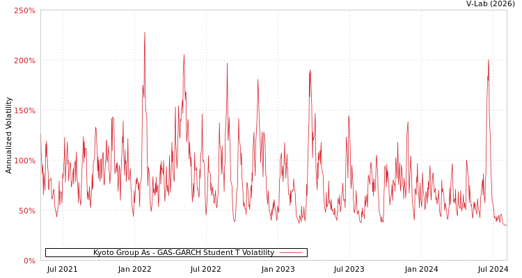 graph of Kyoto Group As GAS-GARCH-T