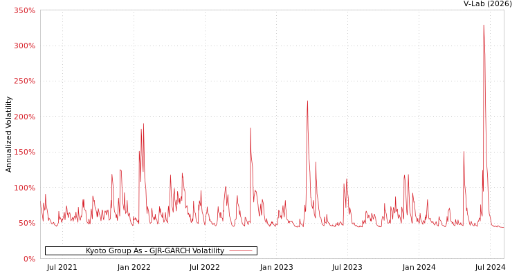 graph of Kyoto Group As GJR-GARCH