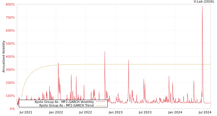 graph of Kyoto Group As MF2-GARCH