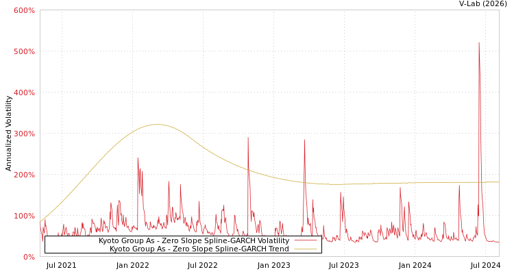 graph of Kyoto Group As S0GARCH