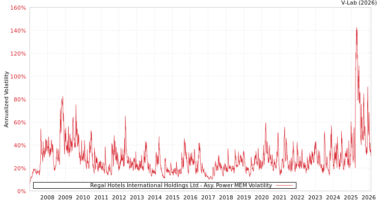 graph of Regal Hotels International Holdings Ltd APMEM