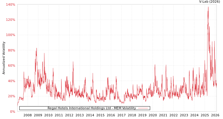 graph of Regal Hotels International Holdings Ltd MEM