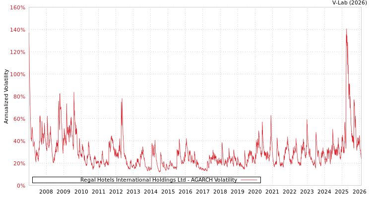 graph of Regal Hotels International Holdings Ltd AGARCH