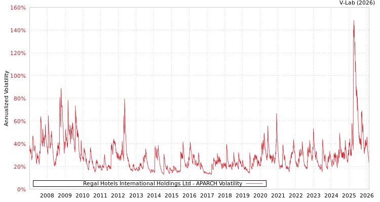 graph of Regal Hotels International Holdings Ltd APARCH