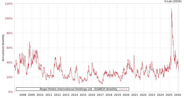 graph of Regal Hotels International Holdings Ltd EGARCH
