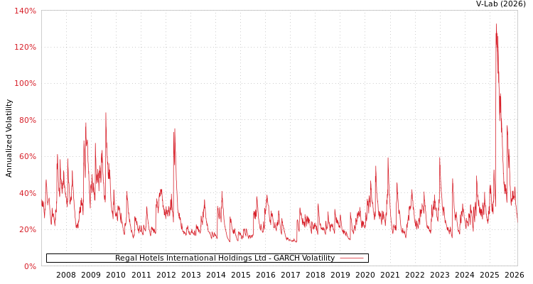 graph of Regal Hotels International Holdings Ltd GARCH
