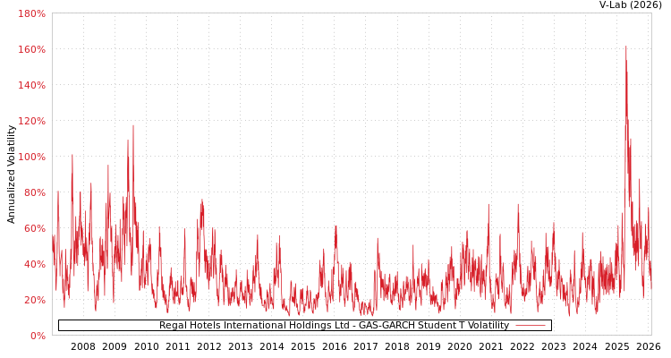 graph of Regal Hotels International Holdings Ltd GAS-GARCH-T