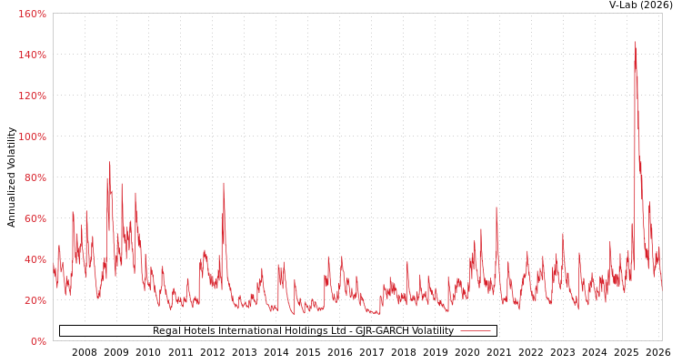 graph of Regal Hotels International Holdings Ltd GJR-GARCH