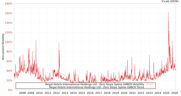 graph of Regal Hotels International Holdings Ltd S0GARCH