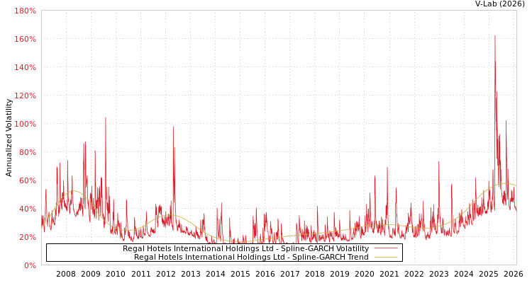 graph of Regal Hotels International Holdings Ltd SGARCH