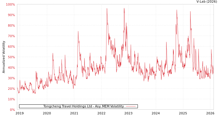 graph of Tongcheng Travel Holdings Ltd AMEM