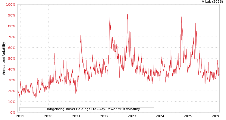 graph of Tongcheng Travel Holdings Ltd APMEM