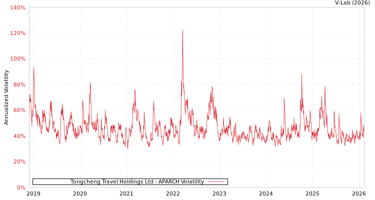 graph of Tongcheng Travel Holdings Ltd APARCH