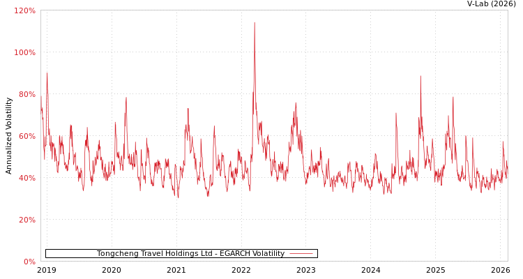 graph of Tongcheng Travel Holdings Ltd EGARCH