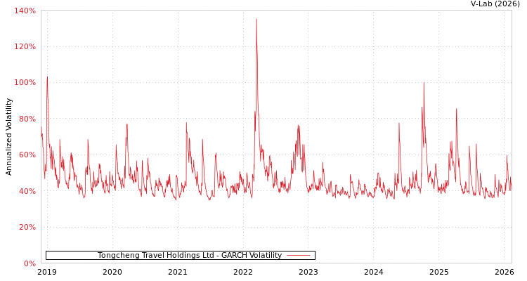 graph of Tongcheng Travel Holdings Ltd GARCH